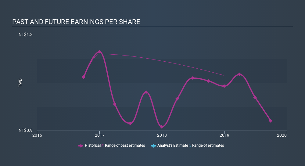 TSEC:1524 Past and Future Earnings, December 17th 2019