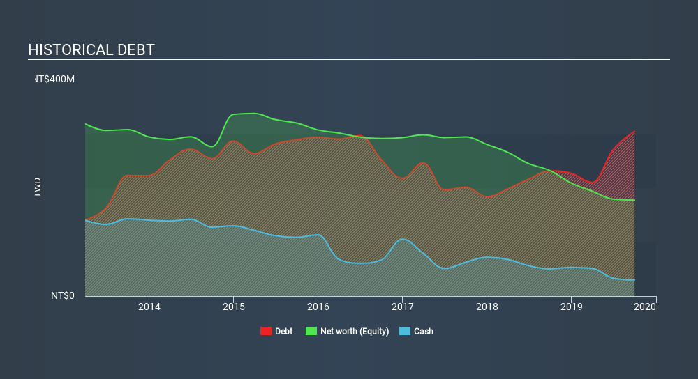 GTSM:8067 Historical Debt, January 18th 2020