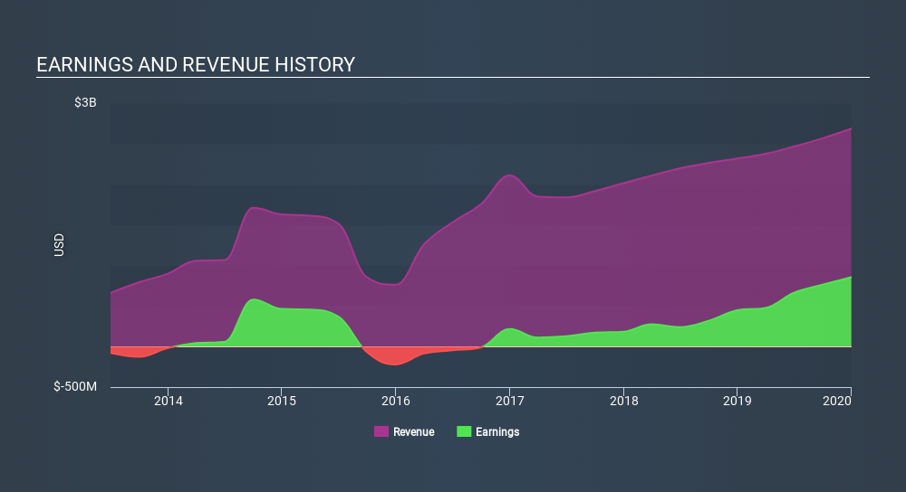 NYSE:OMF Income Statement April 8th 2020