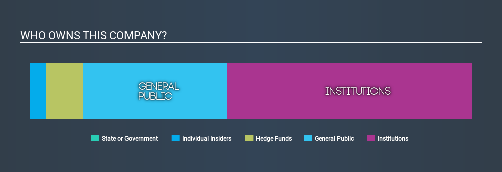 NYSE:OMF Ownership Summary April 8th 2020