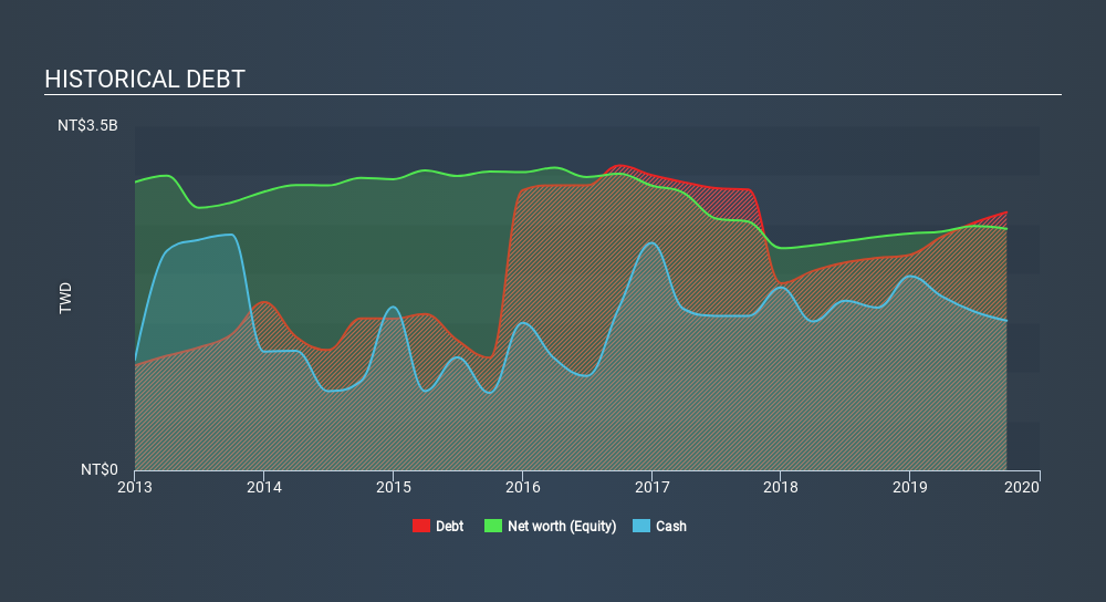 TSEC:2516 Historical Debt, December 22nd 2019