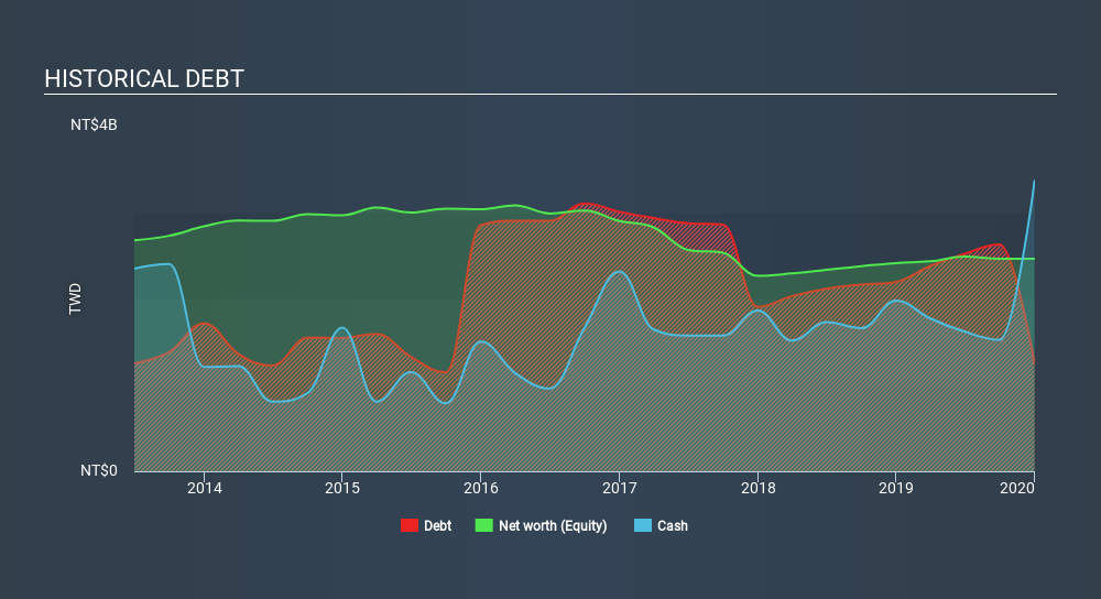 TSEC:2516 Historical Debt April 4th 2020