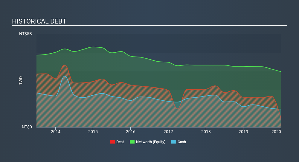 TSEC:2486 Historical Debt April 5th 2020