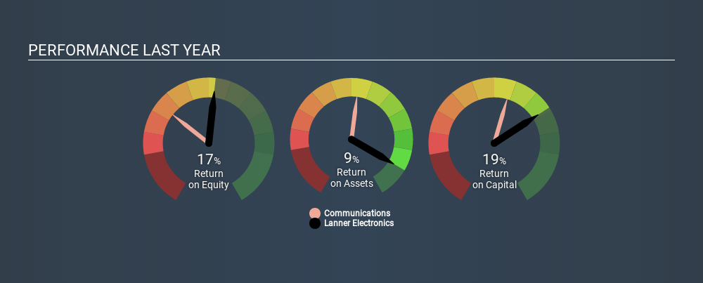 GTSM:6245 Past Revenue and Net Income, March 10th 2020