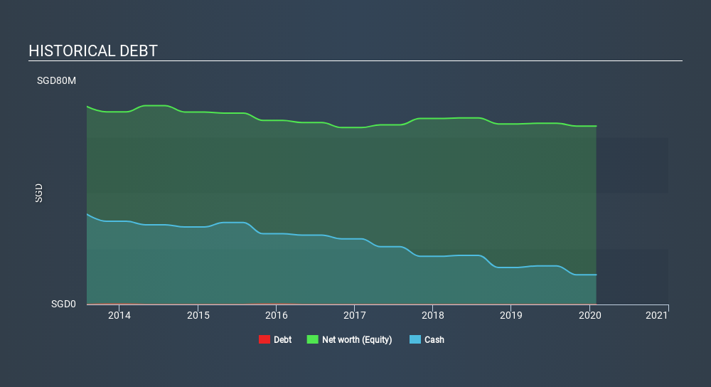 SGX:K03 Historical Debt April 13th 2020