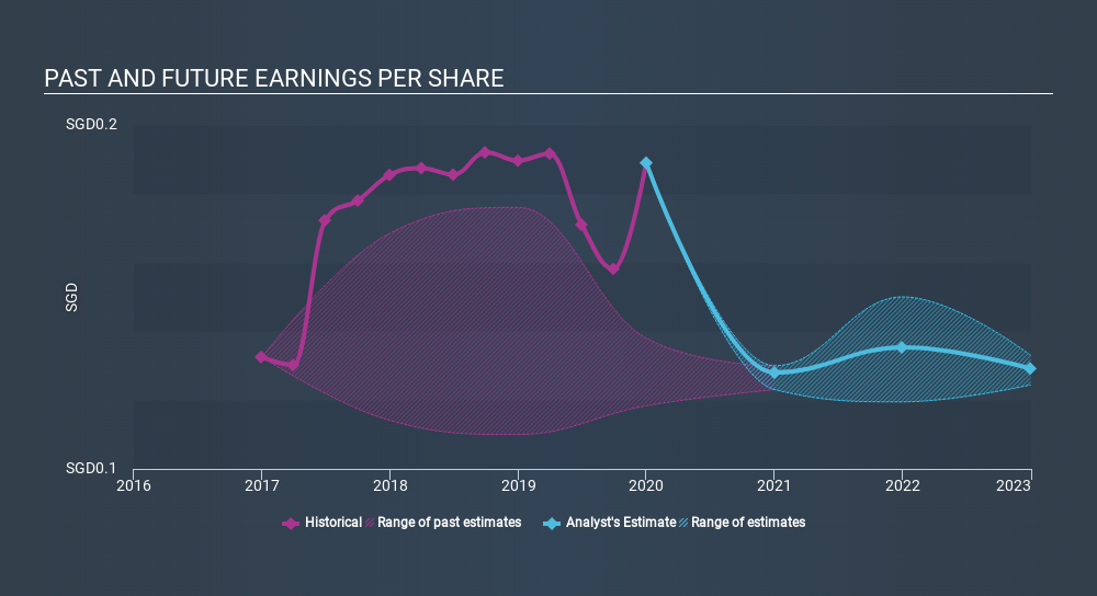 SGX:C38U Past and Future Earnings, February 29th 2020