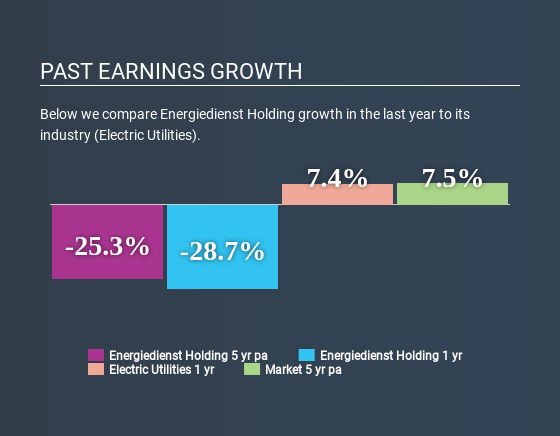 SWX:EDHN Past Earnings Growth June 29th 2020