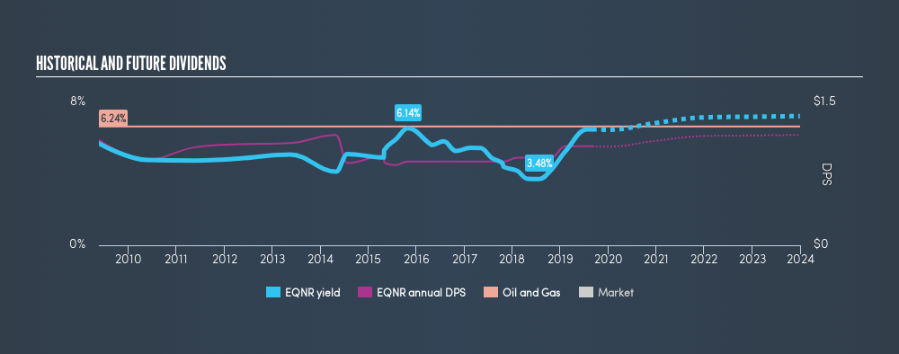 Equinor Ob Eqnr Share Price News Analysis Simply Wall St