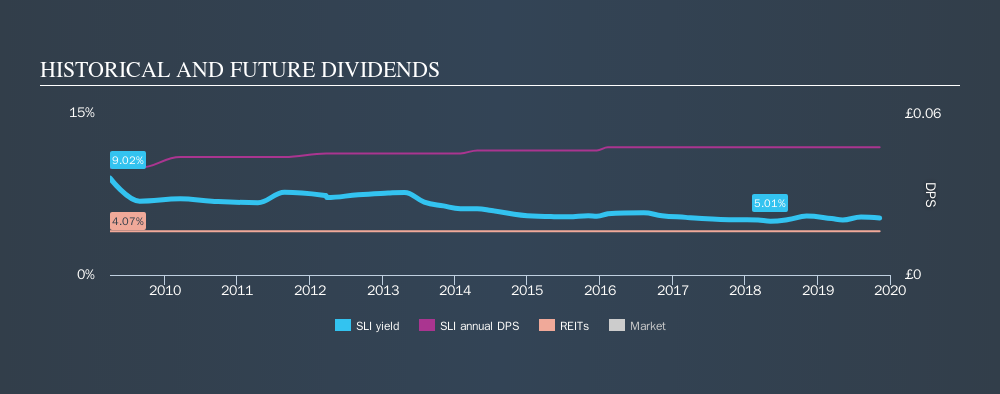 LSE:SLI Historical Dividend Yield, November 10th 2019