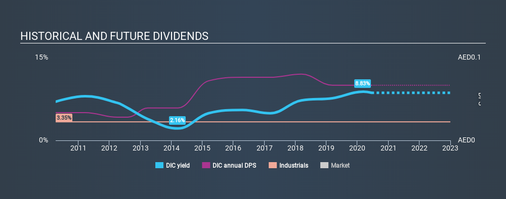 DFM:DIC Historical Dividend Yield July 10th 2020