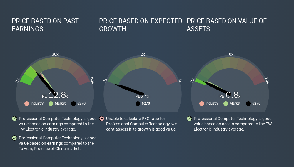 GTSM:6270 Price Estimation Relative to Market, February 10th 2020