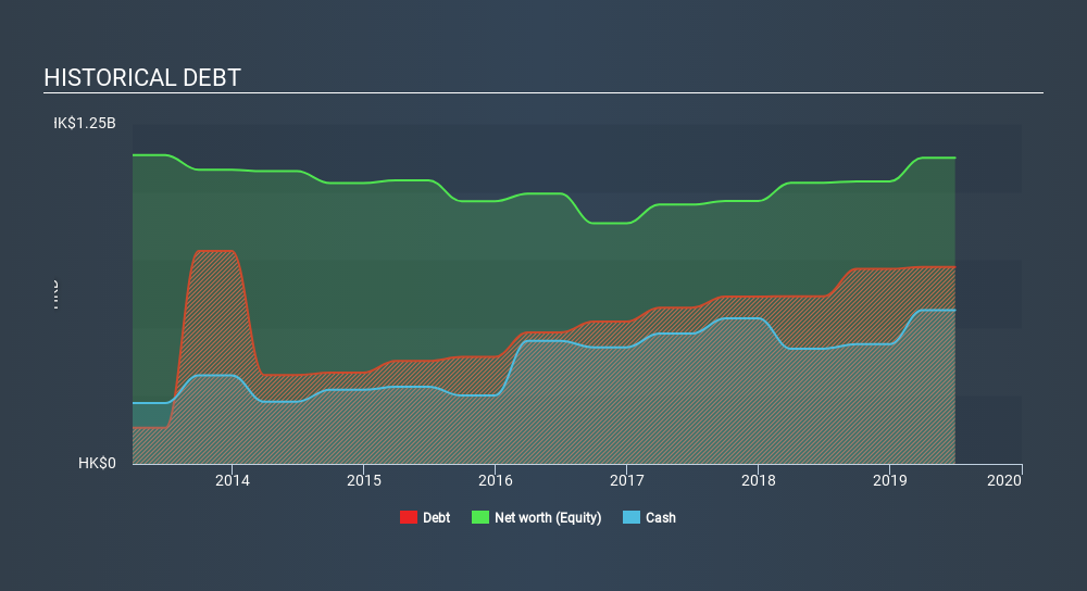 SEHK:830 Historical Debt, March 13th 2020