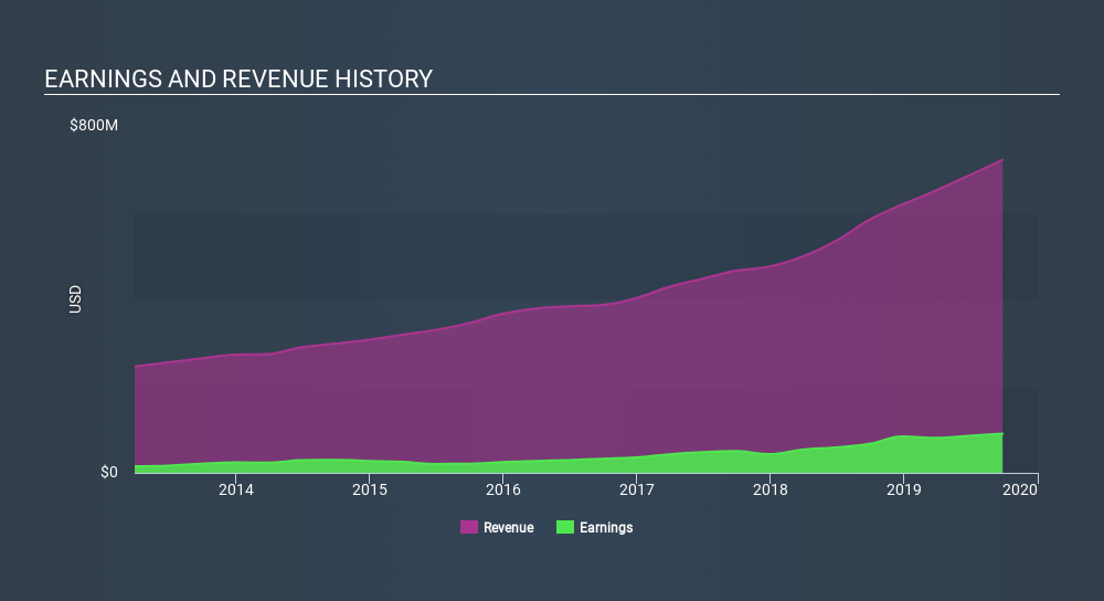 NasdaqGS:FOXF Income Statement, January 2nd 2020