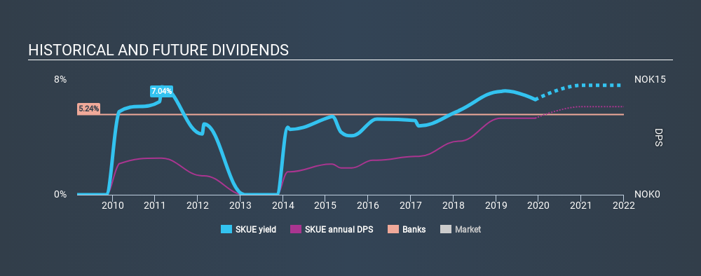 OB:SKUE Historical Dividend Yield, December 4th 2019