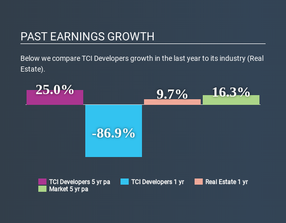 NSEI:TCIDEVELOP Past Earnings Growth June 18th 2020