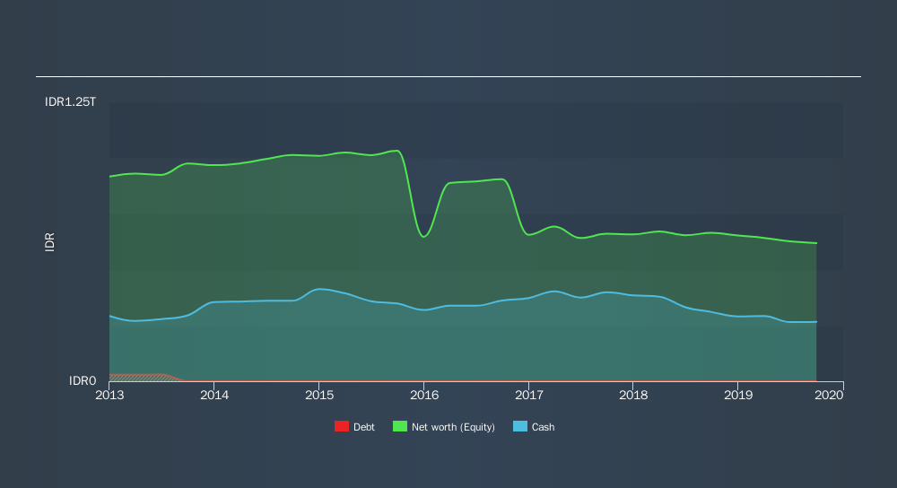SGX:BLW Historical Debt, November 19th 2019