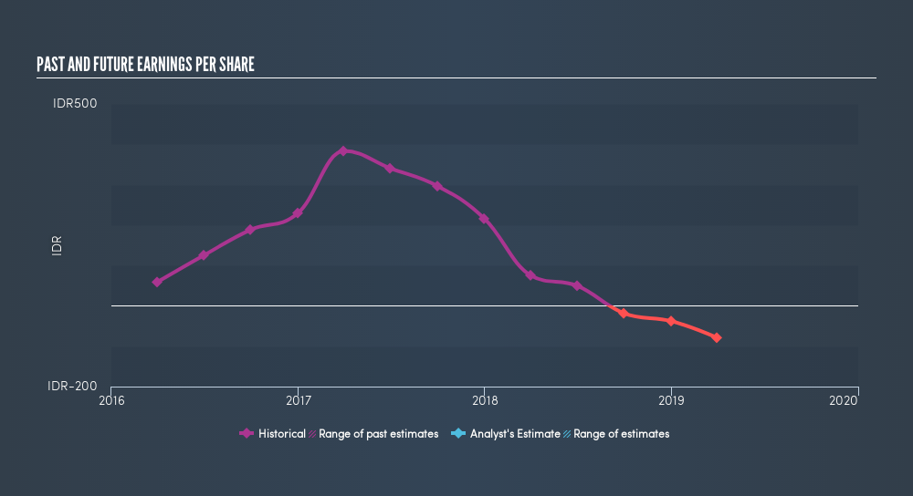 SGX:BLW Past and Future Earnings, July 12th 2019