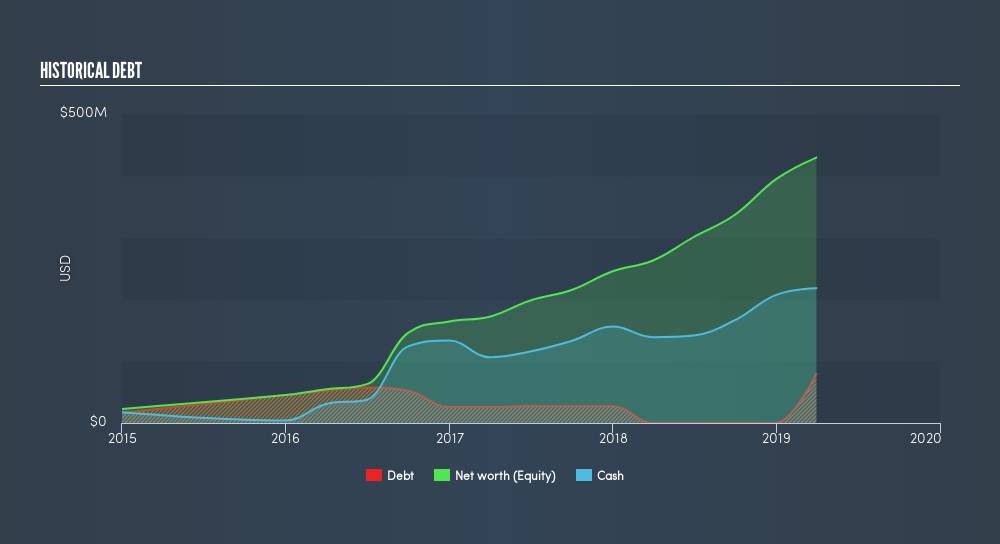 NasdaqGM:TTD Historical Debt, May 25th 2019