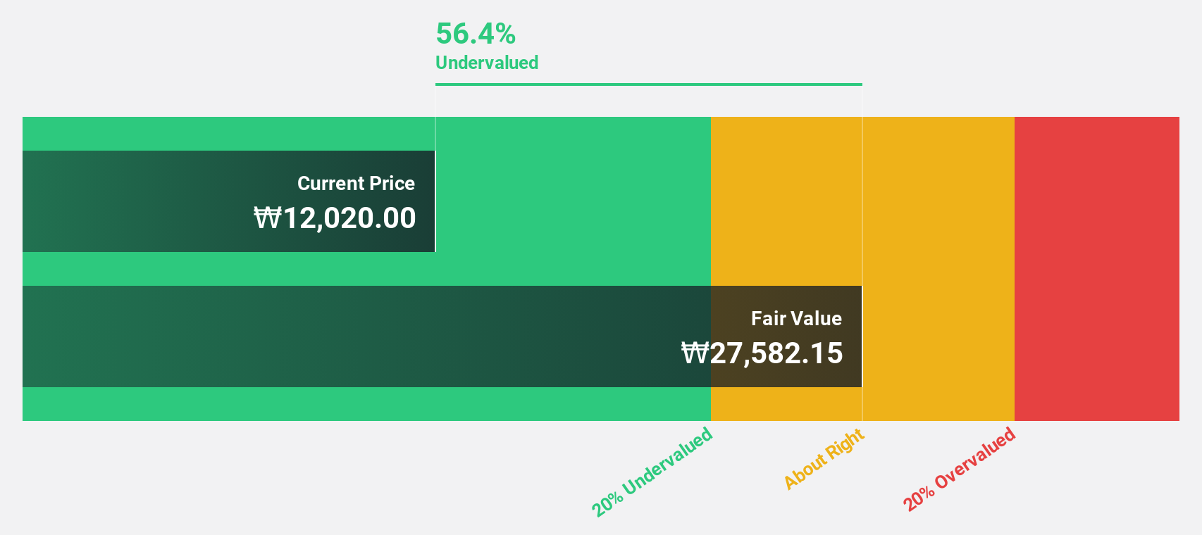 KOSE:A031430 Discounted Cash Flow as at Dec 2024