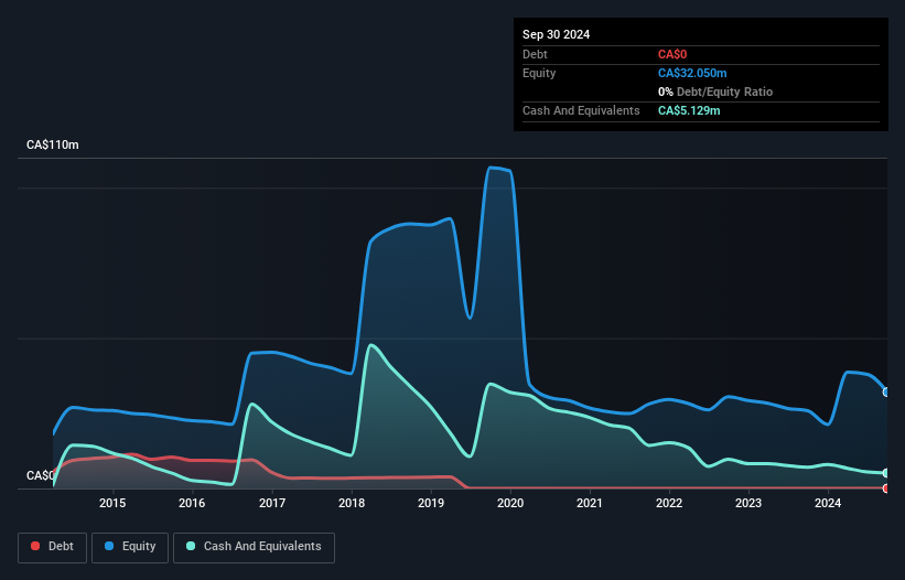 TSXV:LLG Debt to Equity History and Analysis as at Jan 2025