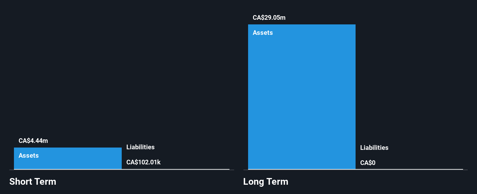 TSXV:LLG Financial Position Analysis as at Dec 2024