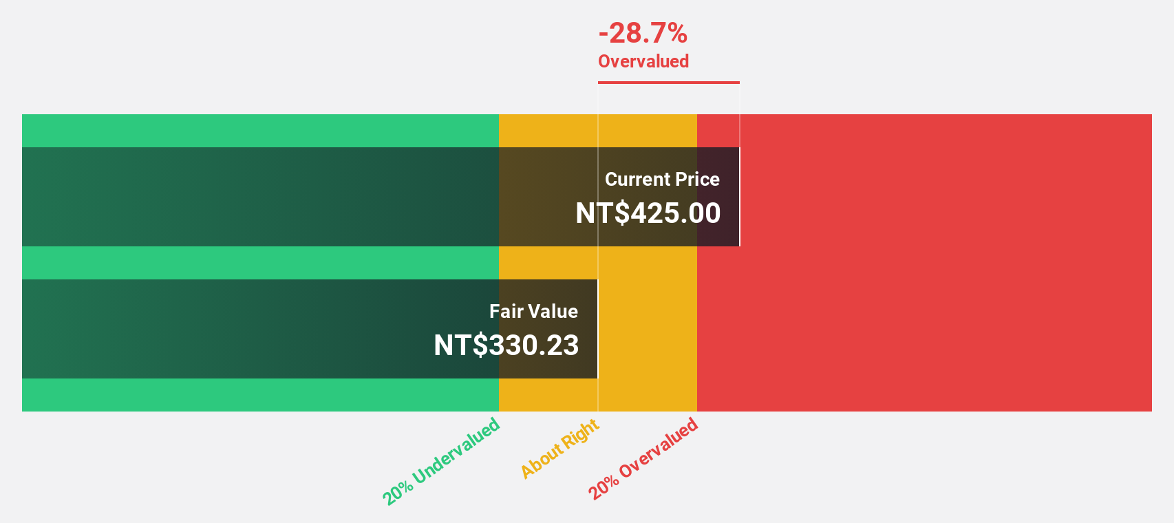 TWSE:2360 Discounted Cash Flow as at Sep 2024