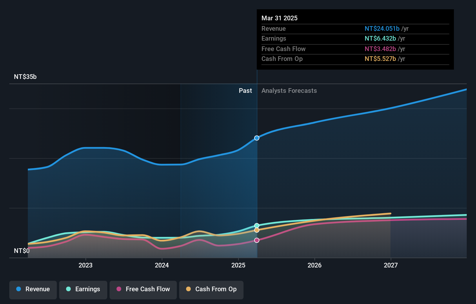 TWSE:2360 Earnings and Revenue Growth as at Apr 2025