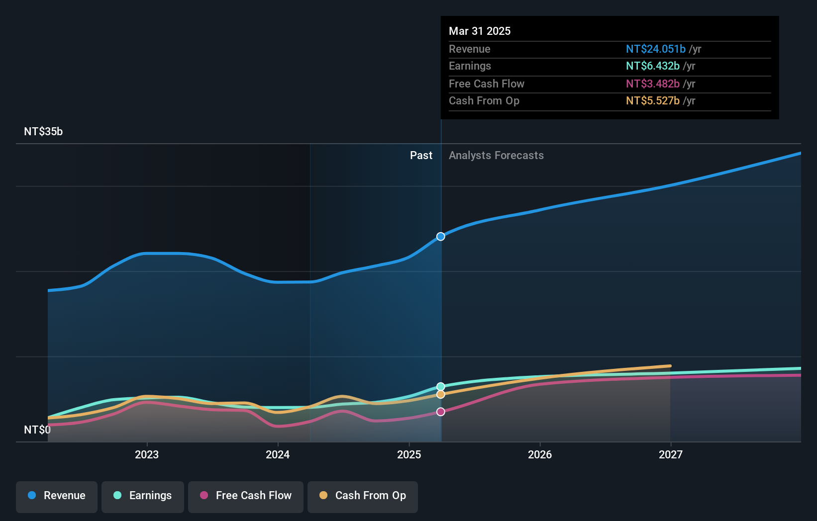 TWSE:2360 Earnings and Revenue Growth as at Sep 2024