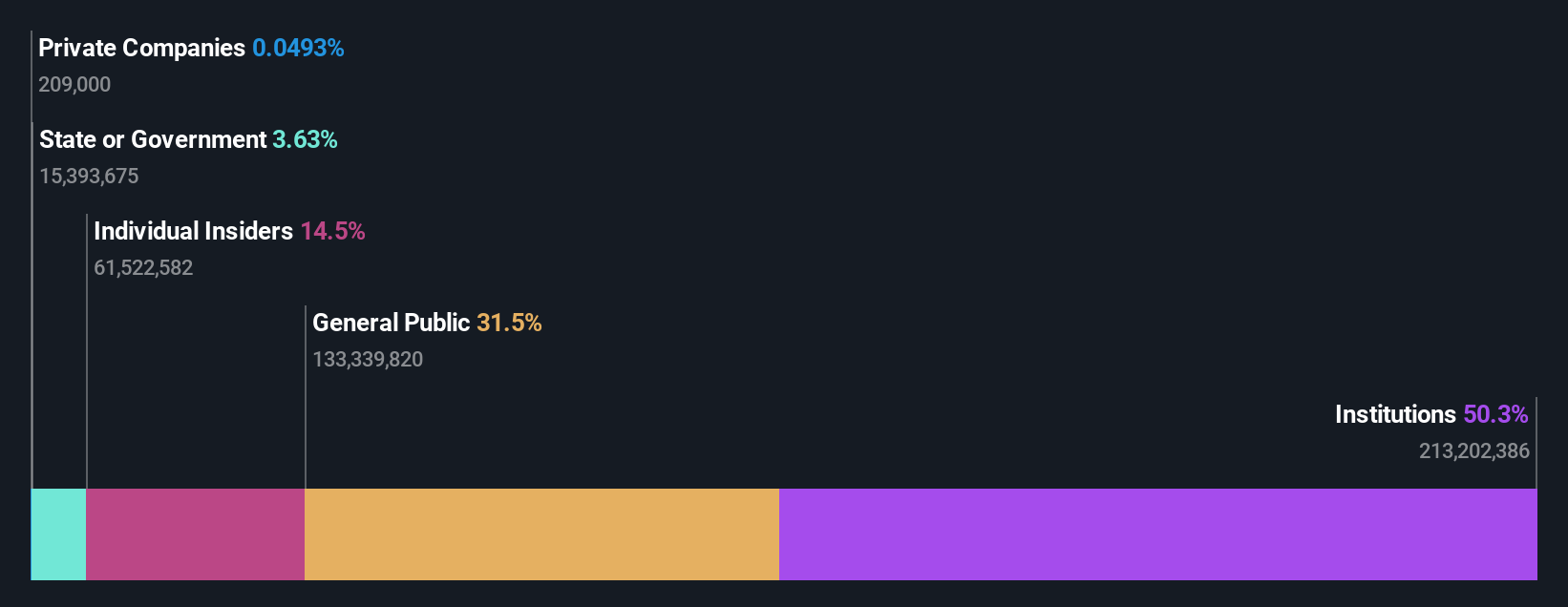 TWSE:2360 Ownership Breakdown as at Mar 2025