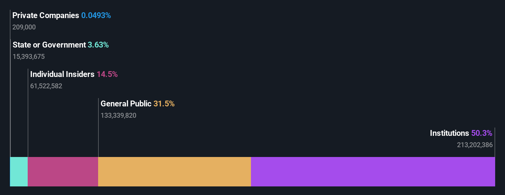 TWSE:2360 Ownership Breakdown as at Aug 2024