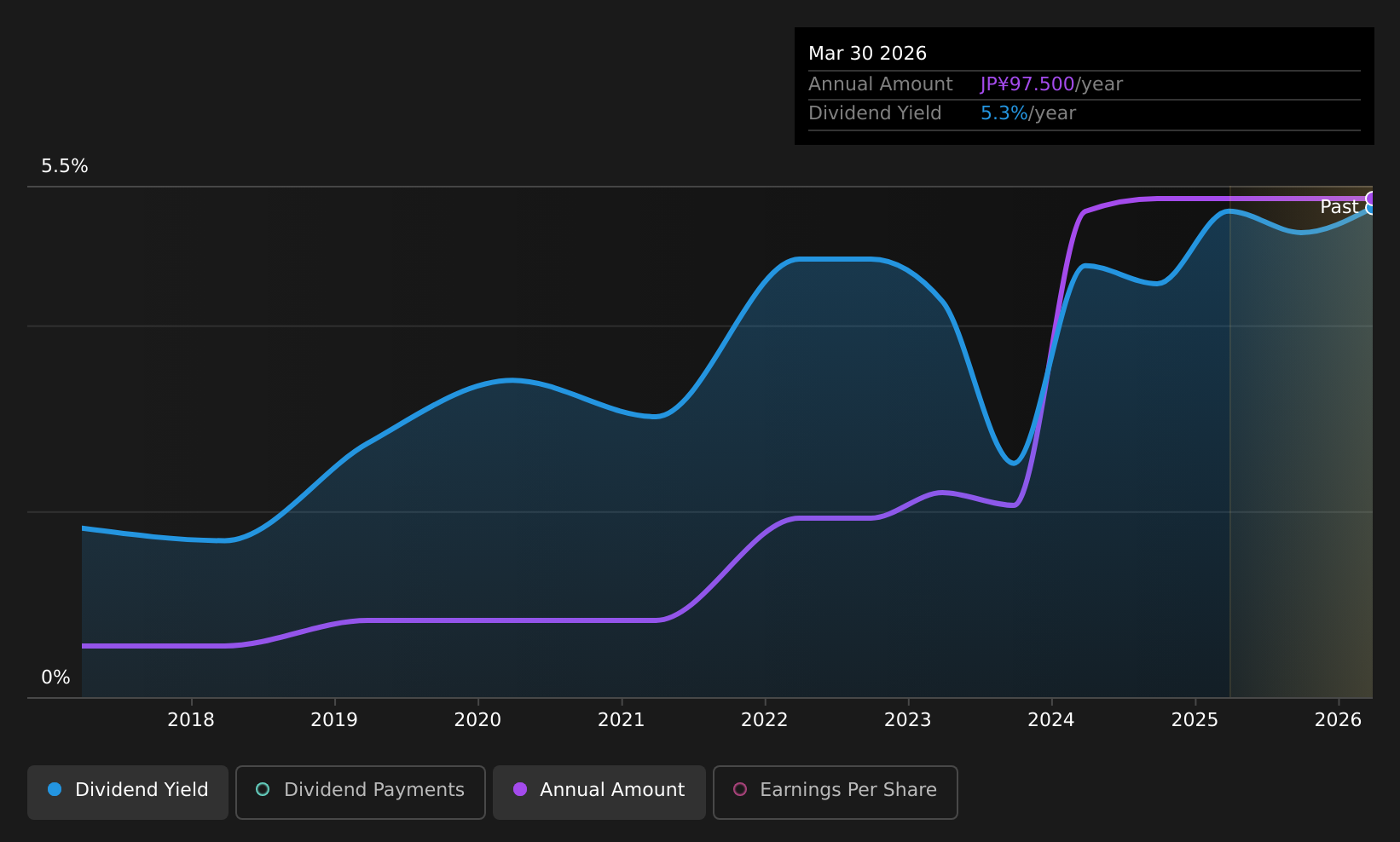 TSE:3431 Dividend History as at Dec 2025