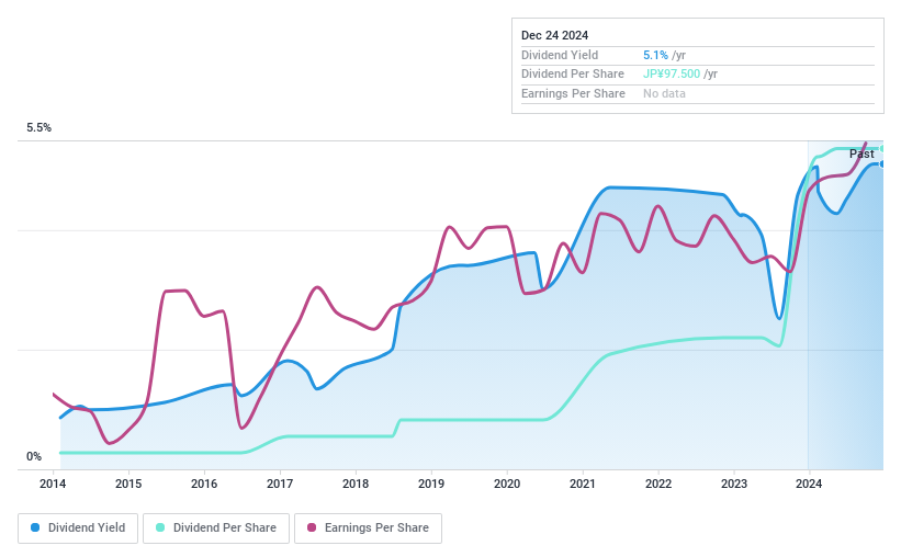 TSE:3431 Dividend History as at Dec 2024