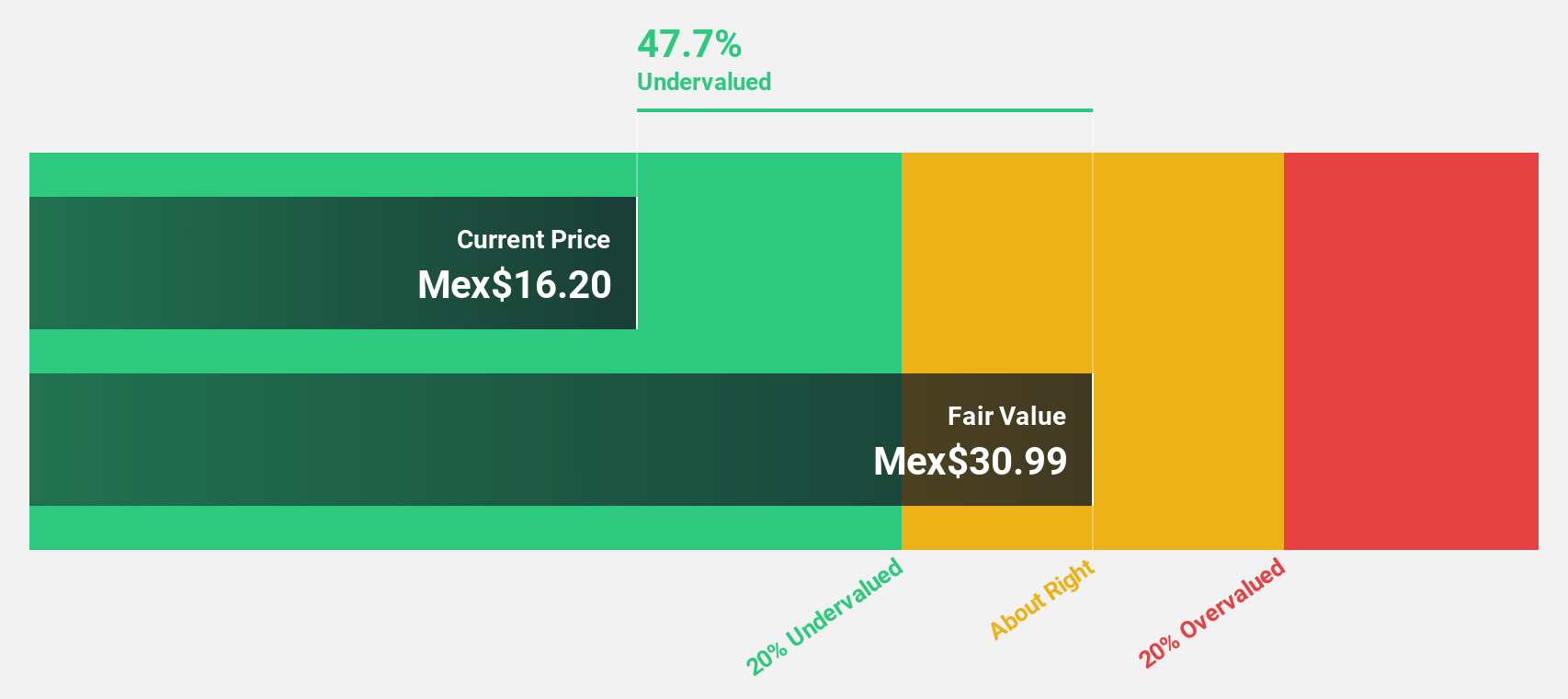 BMV:AMX B Discounted Cash Flow as at Oct 2024