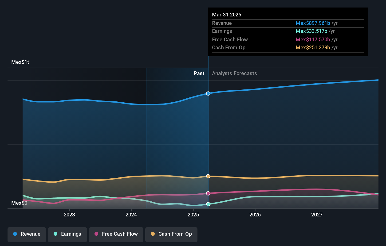 BMV:AMX B Earnings and Revenue Growth as at May 2025