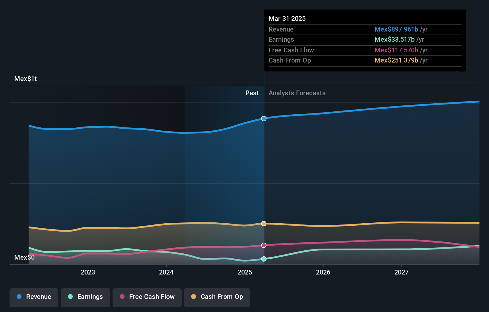 BMV:AMX B Earnings and Revenue Growth as at Jul 2024