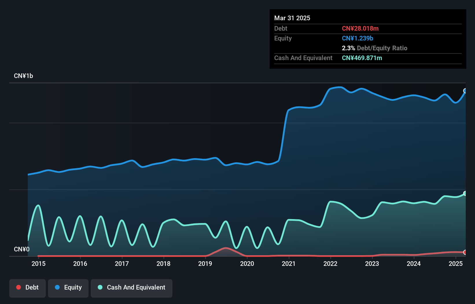 SZSE:002553 Debt to Equity as at Jul 2025