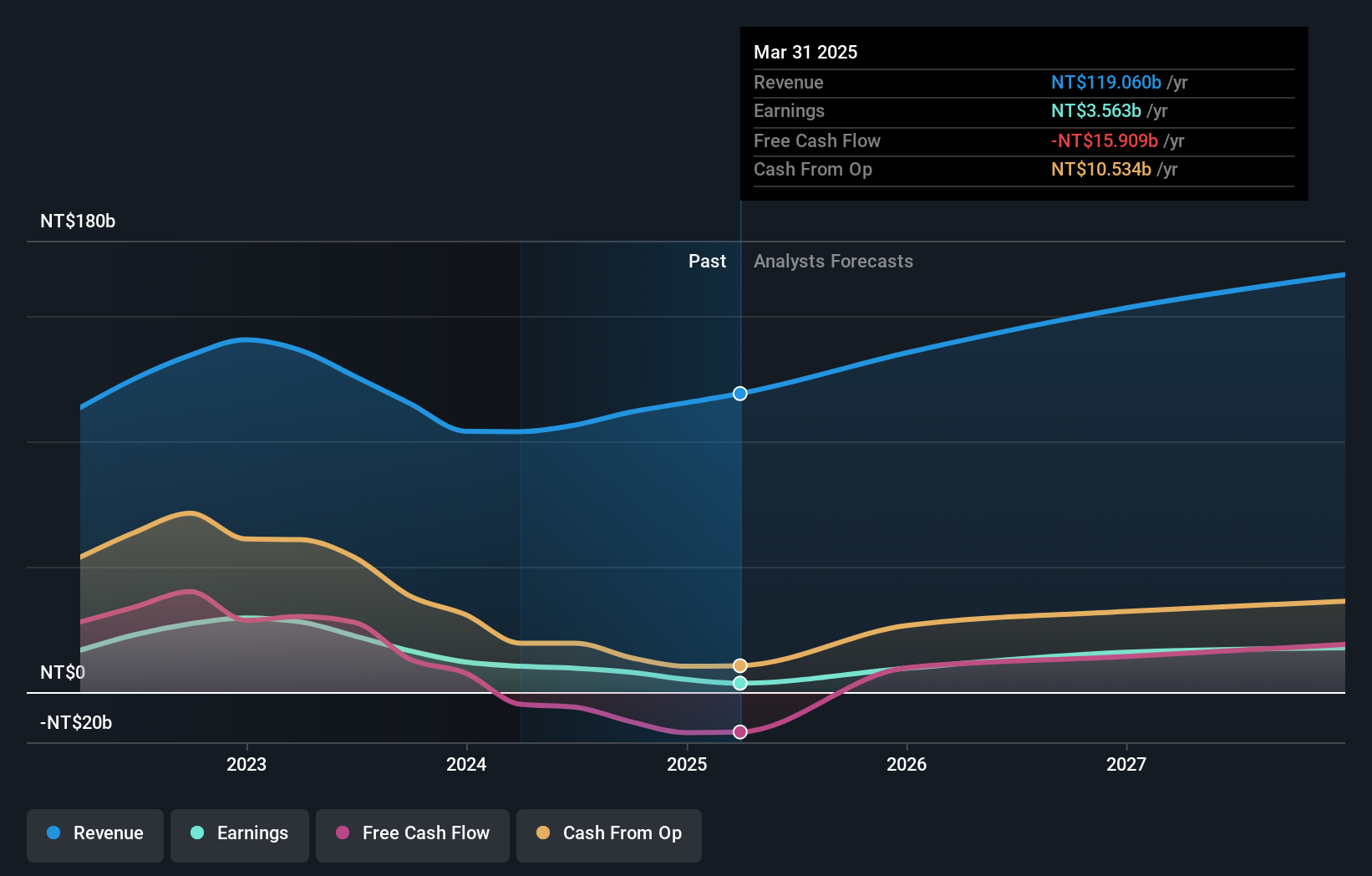 TWSE:3037 earnings and revenue growth in August 2024