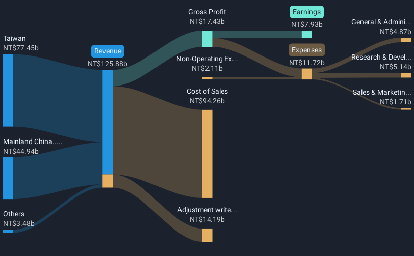 TWSE:3037 Revenue and Expenses Breakdown as at Jan 2025