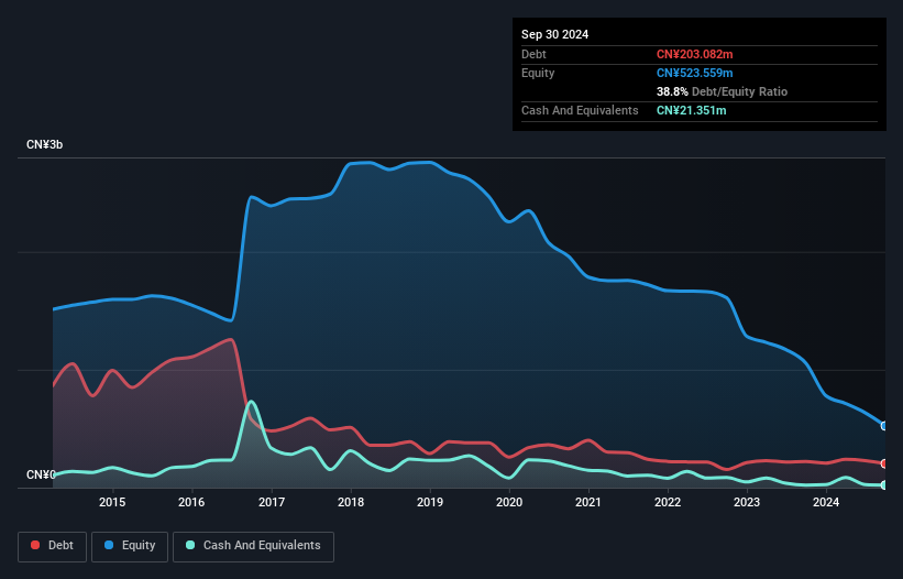 SHSE:600844 Debt to Equity History and Analysis as at Nov 2025