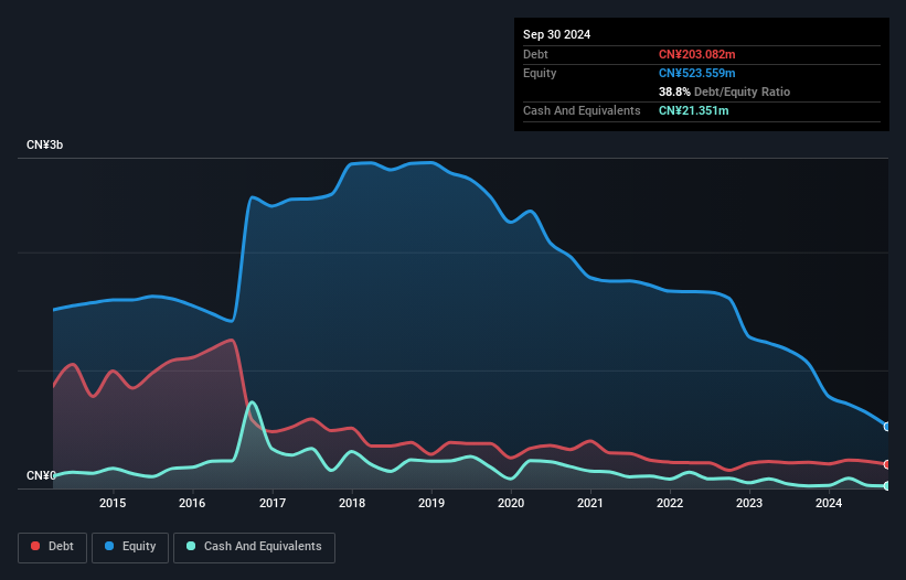 SHSE:600844 Debt to Equity History and Analysis as at Oct 2024