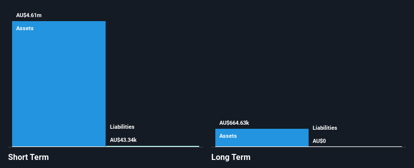 ASX:EMT Financial Position Analysis as at Nov 2024