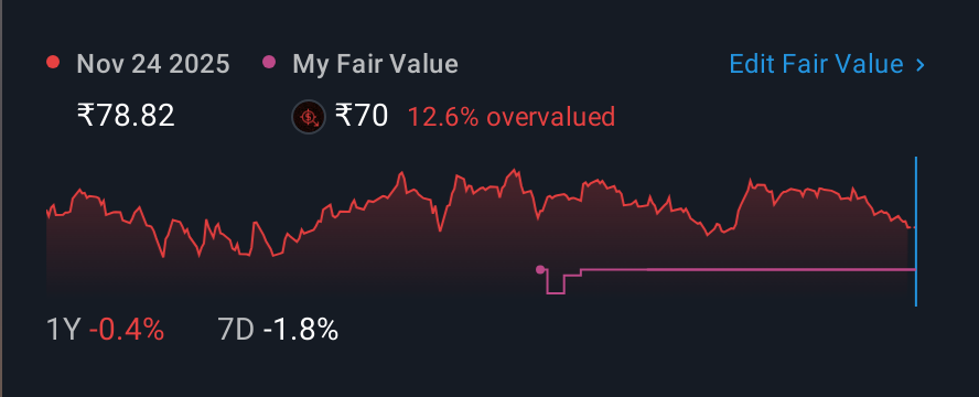 NSEI:NHPC 1 Year Share Price vs Fair Value