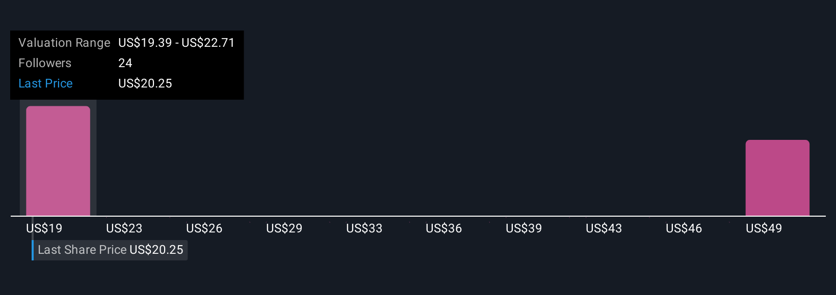 NasdaqGS:VRNT Community Fair Values as at Oct 2025