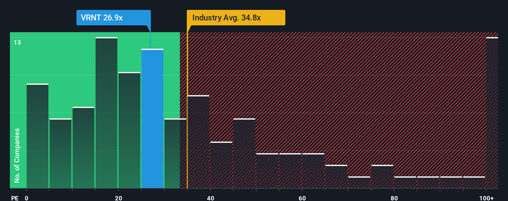 NasdaqGS:VRNT PE Ratio as at Oct 2025