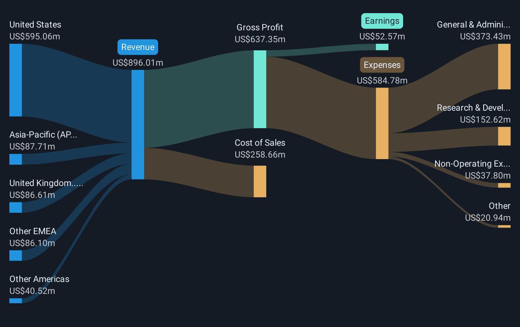 VRNT Revenue and Expenses Breakdown as at Jun 2025