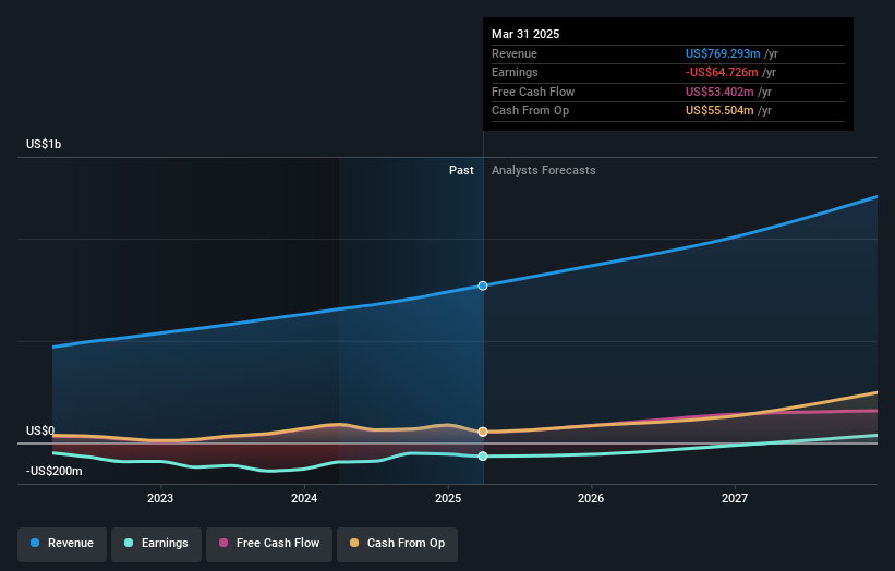 NYSE:WK Earnings and Revenue Growth as at May 2025