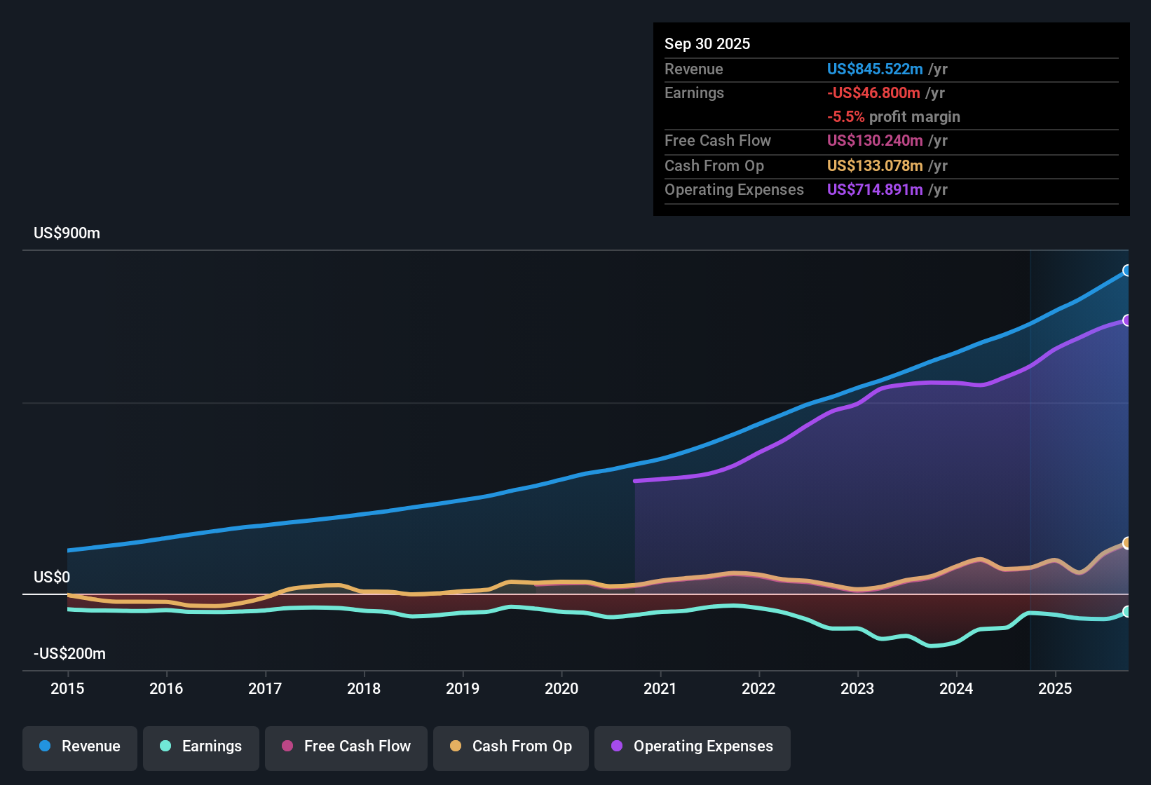 NYSE:WK Earnings & Revenue History as at Dec 2025