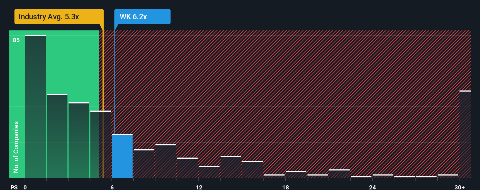 NYSE:WK PS Ratio as at Oct 2025