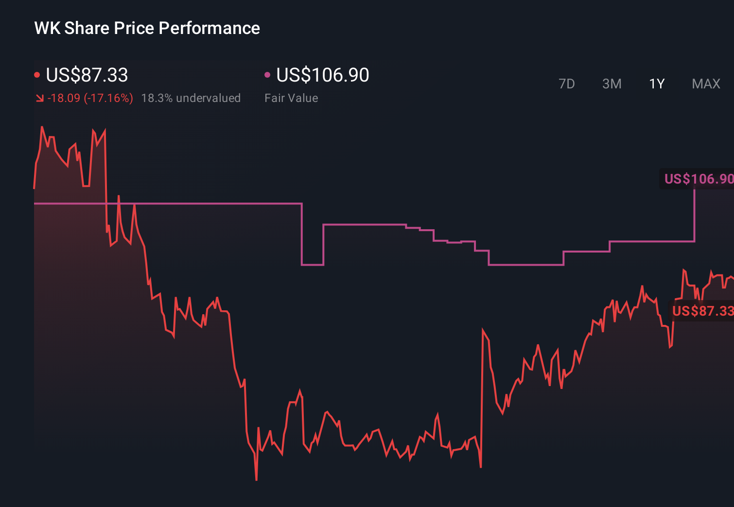WK 1-Year Stock Price Chart