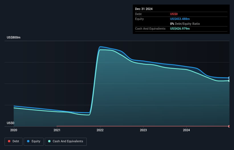 NYSE:KIND Debt to Equity History and Analysis as at Mar 2025